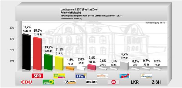 Landtagswahlergebnisse 2017 Zweitstimme
