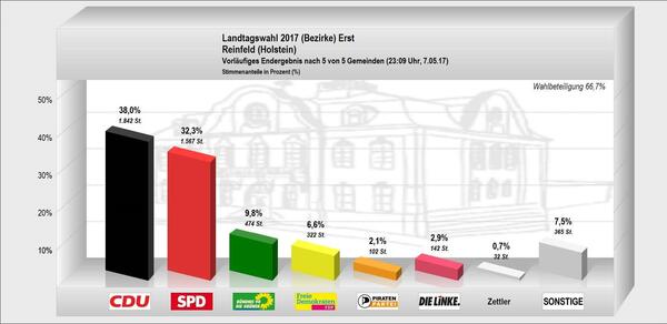 Landtagswahlergebnisse 2017 Erststimme