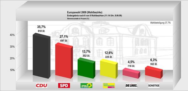 Europawahlergebnisse 2009