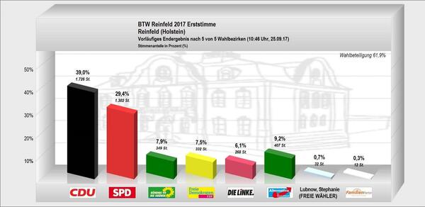 Bundestagswahlergebnisse 2017 Erststimme