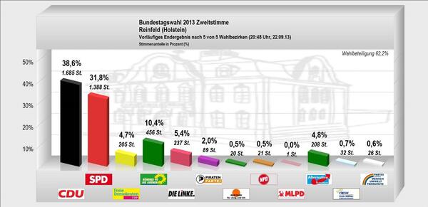 Bundestagswahlergebnisse 2013 Zweitstimme