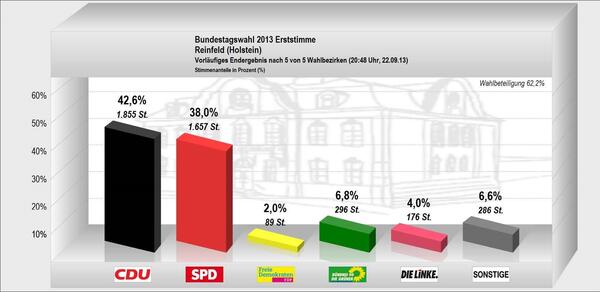 Bundestagswahlergebnisse 2013 Erststimme
