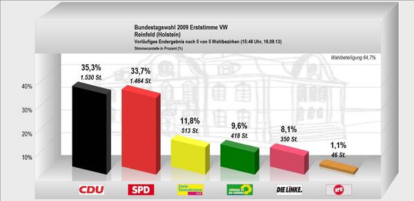 Bundestagswahlergebnisse 2009 Erststimme