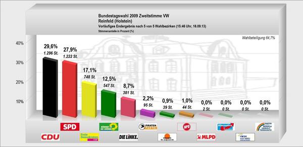 Bundestagswahlergebnisse 2009 Zweitstimme