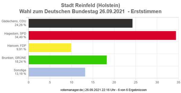 Bundestagswahlergebnisse 2021 Erststimme