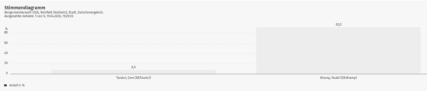 Wahlergebnis B&uuml;rgermeisterwahl 2026